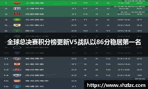 全球总决赛积分榜更新V5战队以86分稳居第一名